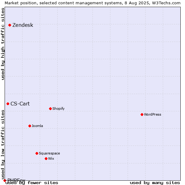 Market position of Zendesk vs. CS-Cart vs. PHPFox