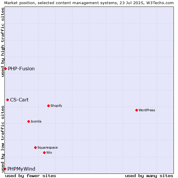 Market position of CS-Cart vs. PHP-Fusion vs. PHPMyWind