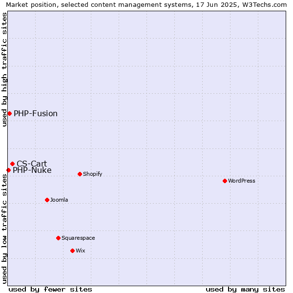 Market position of CS-Cart vs. PHP-Fusion vs. PHP-Nuke