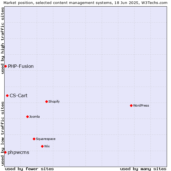 Market position of CS-Cart vs. PHP-Fusion vs. phpwcms