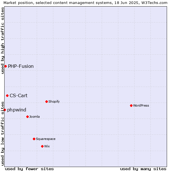 Market position of CS-Cart vs. PHP-Fusion vs. phpwind