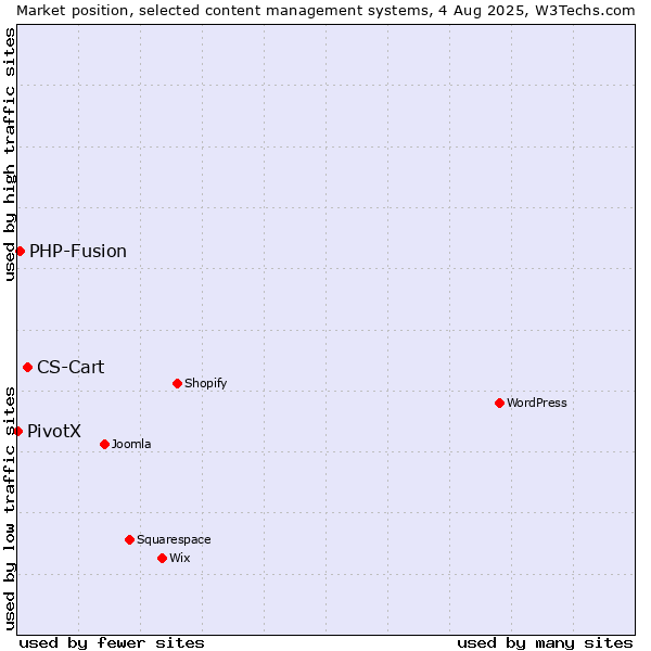 Market position of CS-Cart vs. PHP-Fusion vs. PivotX