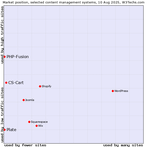 Market position of CS-Cart vs. PHP-Fusion vs. Plate