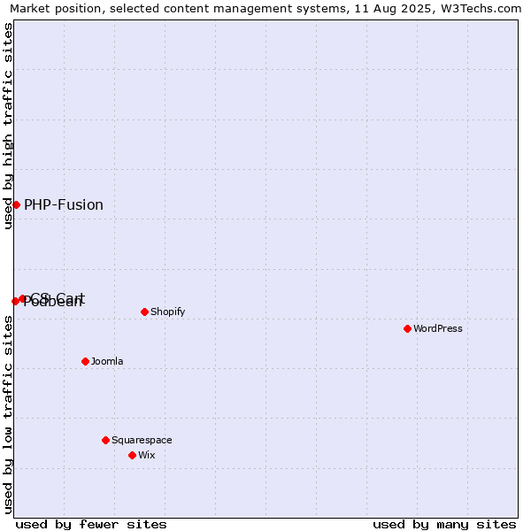 Market position of CS-Cart vs. PHP-Fusion vs. Podbean