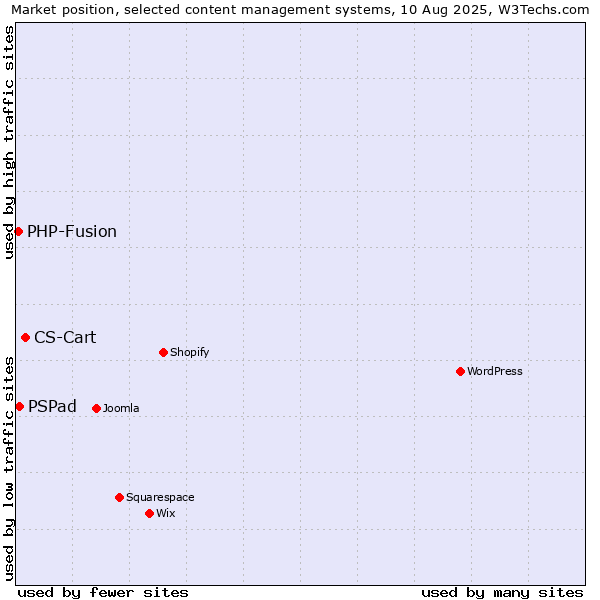 Market position of CS-Cart vs. PSPad vs. PHP-Fusion