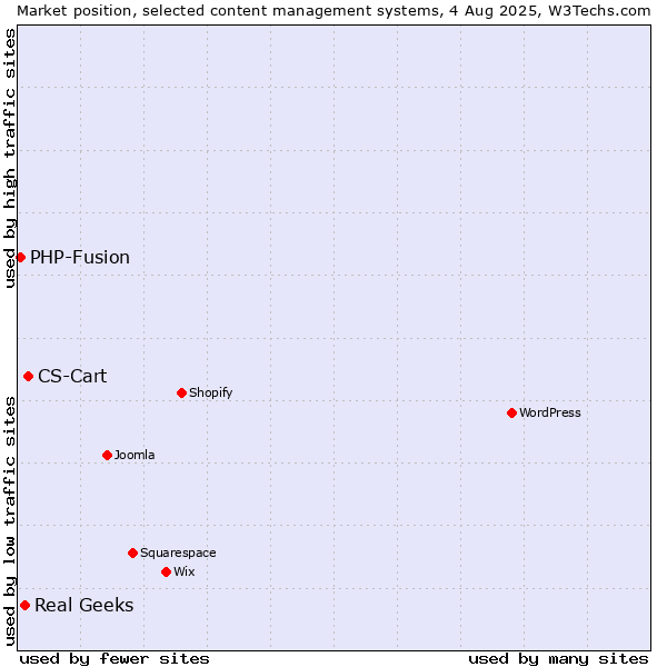Market position of CS-Cart vs. Real Geeks vs. PHP-Fusion