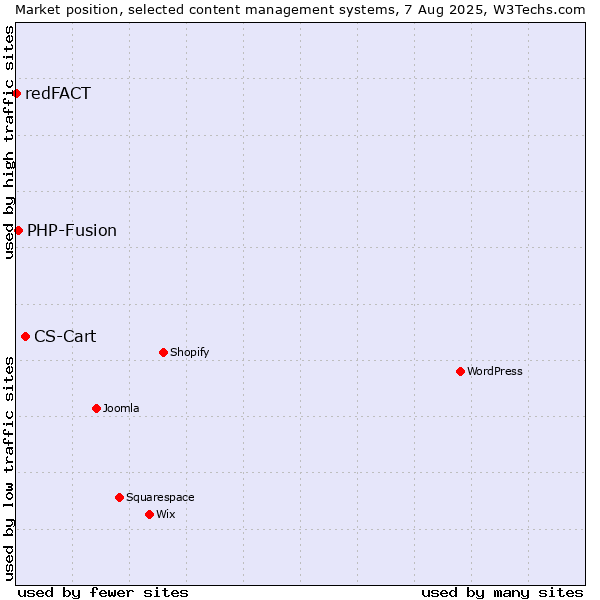 Market position of CS-Cart vs. PHP-Fusion vs. redFACT