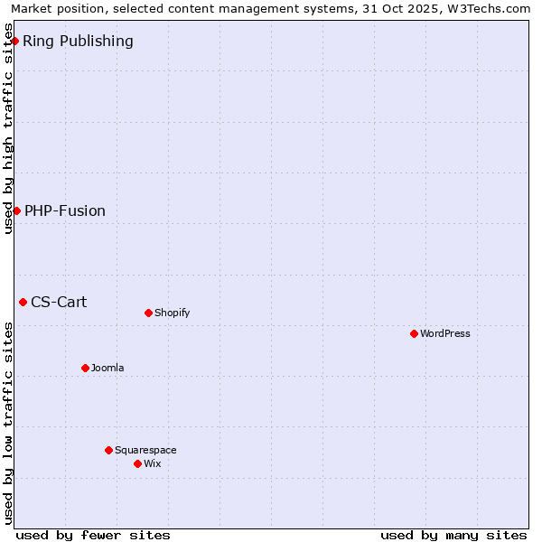 Market position of CS-Cart vs. PHP-Fusion vs. Ring Publishing