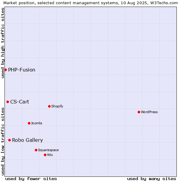 Market position of Robo Gallery vs. CS-Cart vs. PHP-Fusion