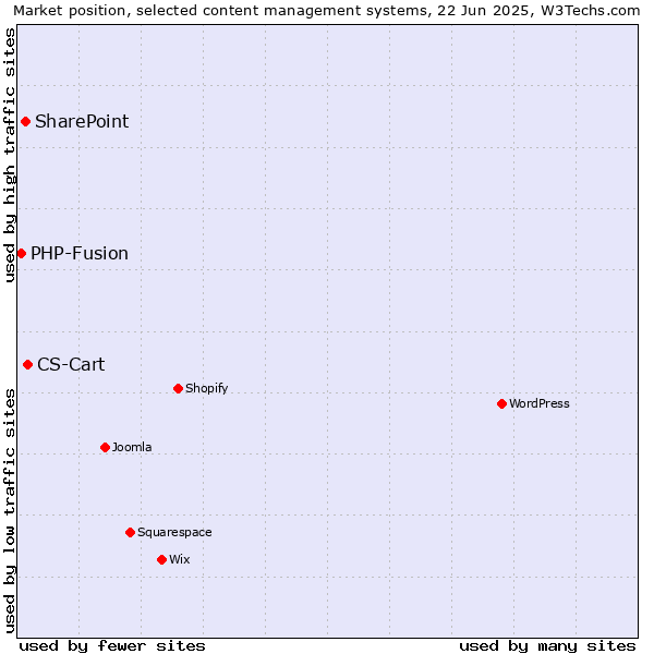 Market position of CS-Cart vs. SharePoint vs. PHP-Fusion