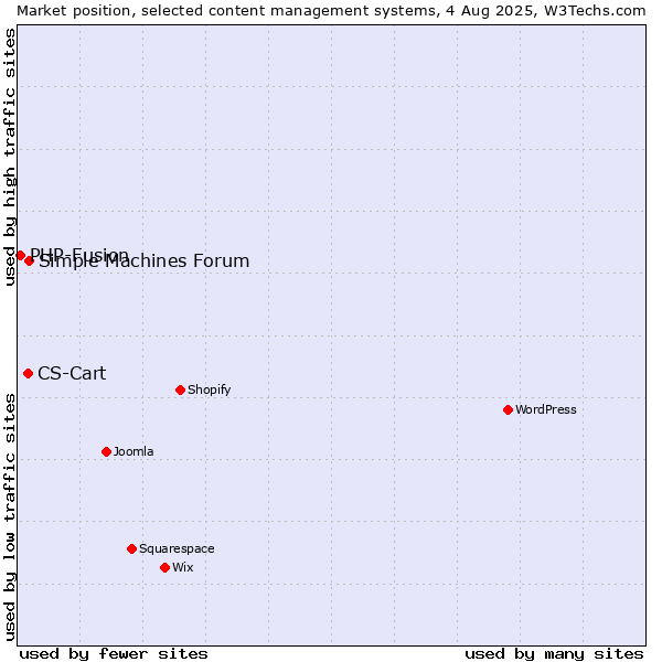 Market position of Simple Machines Forum vs. CS-Cart vs. PHP-Fusion