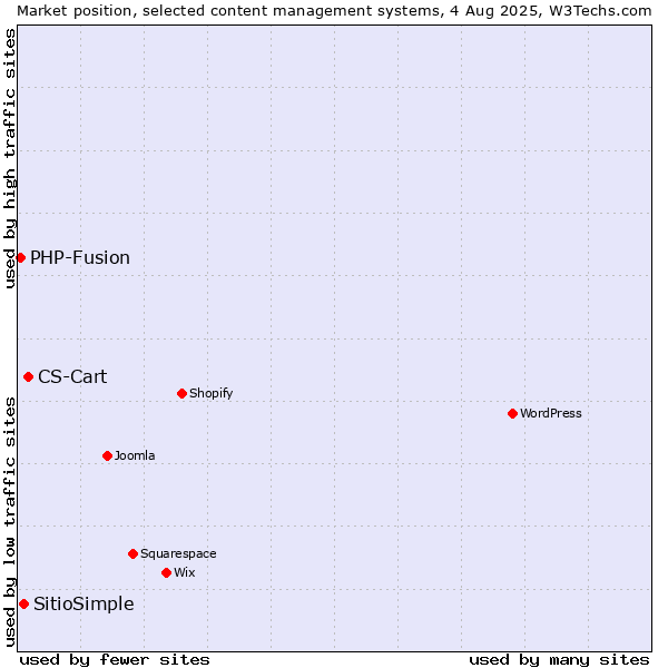 Market position of CS-Cart vs. SitioSimple vs. PHP-Fusion