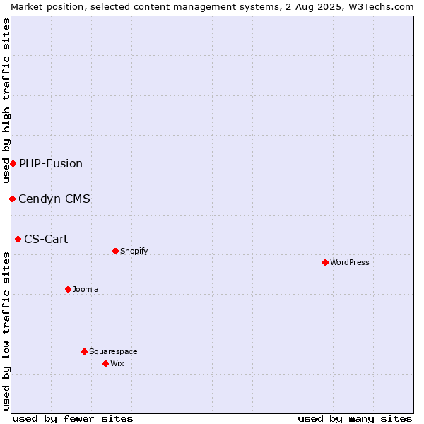 Market position of CS-Cart vs. PHP-Fusion vs. Cendyn CMS