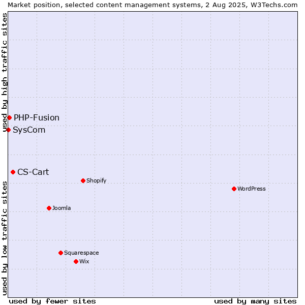 Market position of CS-Cart vs. PHP-Fusion vs. SysCom