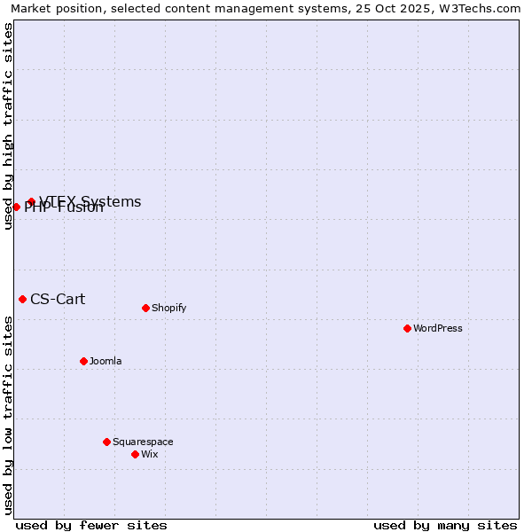 Market position of VTEX Systems vs. CS-Cart vs. PHP-Fusion