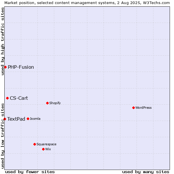 Market position of CS-Cart vs. PHP-Fusion vs. TextPad
