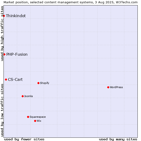 Market position of CS-Cart vs. PHP-Fusion vs. Thinkindot