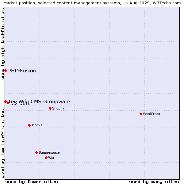 Market position of CS-Cart vs. PHP-Fusion vs. Tiki Wiki CMS Groupware