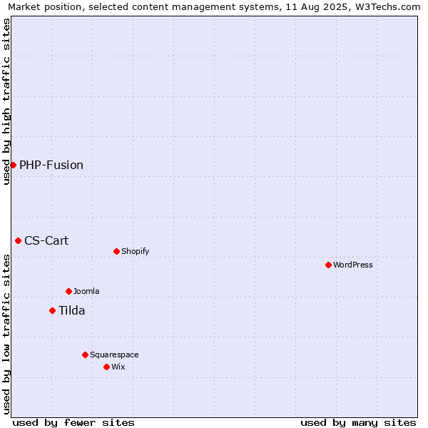 Market position of Tilda vs. CS-Cart vs. PHP-Fusion