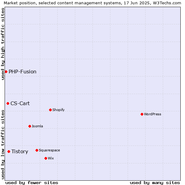 Market position of Tistory vs. CS-Cart vs. PHP-Fusion