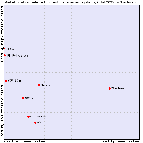 Market position of CS-Cart vs. PHP-Fusion vs. Trac