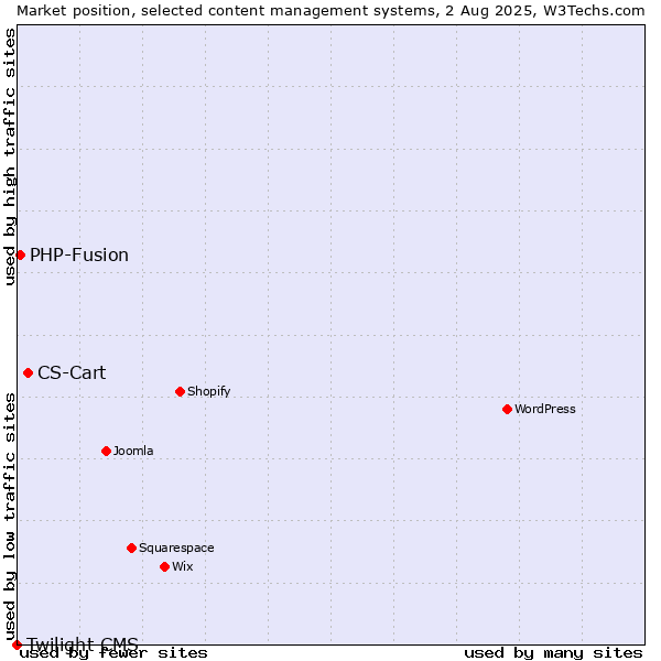 Market position of CS-Cart vs. PHP-Fusion vs. Twilight CMS