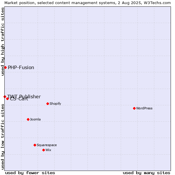 Market position of CS-Cart vs. PHP-Fusion vs. TWT Publisher