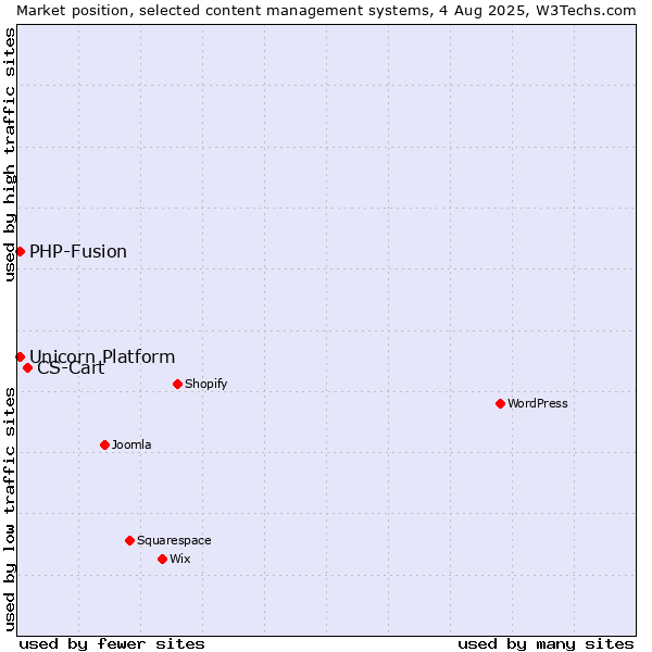 Market position of CS-Cart vs. PHP-Fusion vs. Unicorn Platform