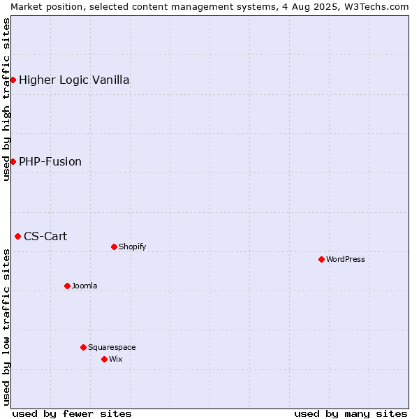Market position of CS-Cart vs. PHP-Fusion vs. Higher Logic Vanilla