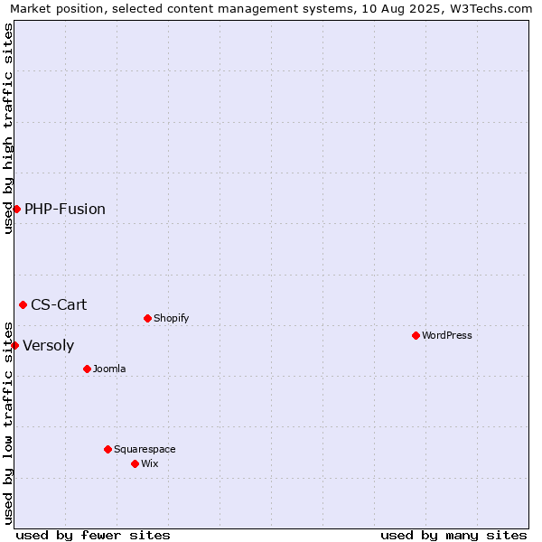Market position of CS-Cart vs. PHP-Fusion vs. Versoly