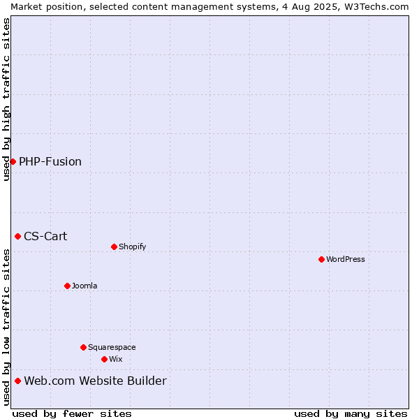 Market position of CS-Cart vs. Web.com Website Builder vs. PHP-Fusion