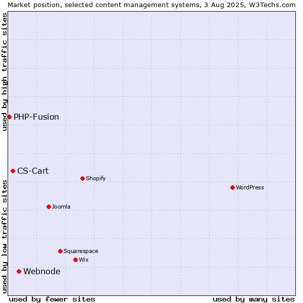 Market position of Webnode vs. CS-Cart vs. PHP-Fusion
