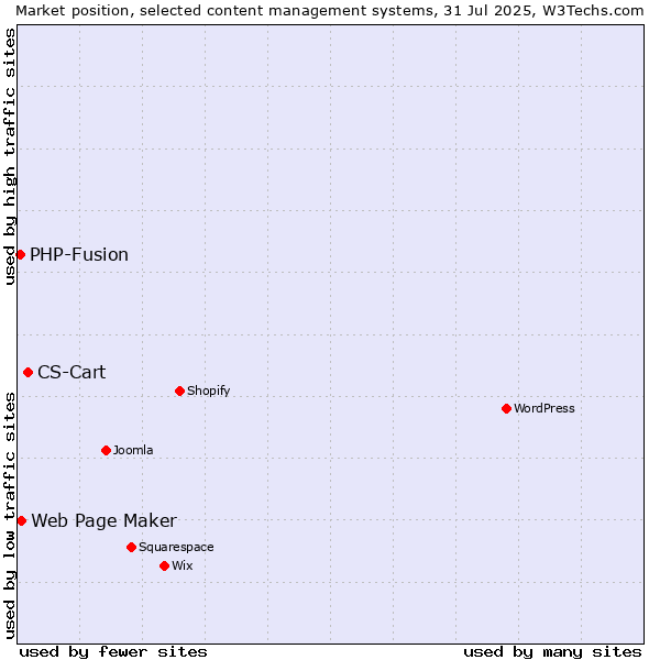 Market position of CS-Cart vs. Web Page Maker vs. PHP-Fusion