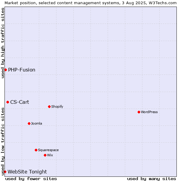 Market position of CS-Cart vs. PHP-Fusion vs. WebSite Tonight
