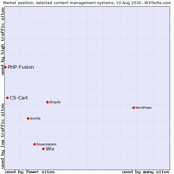 Market position of Wix vs. CS-Cart vs. PHP-Fusion