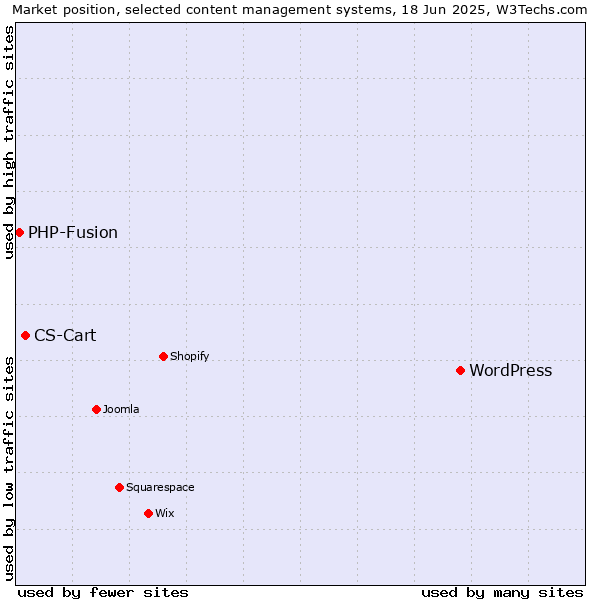 Market position of WordPress vs. CS-Cart vs. PHP-Fusion