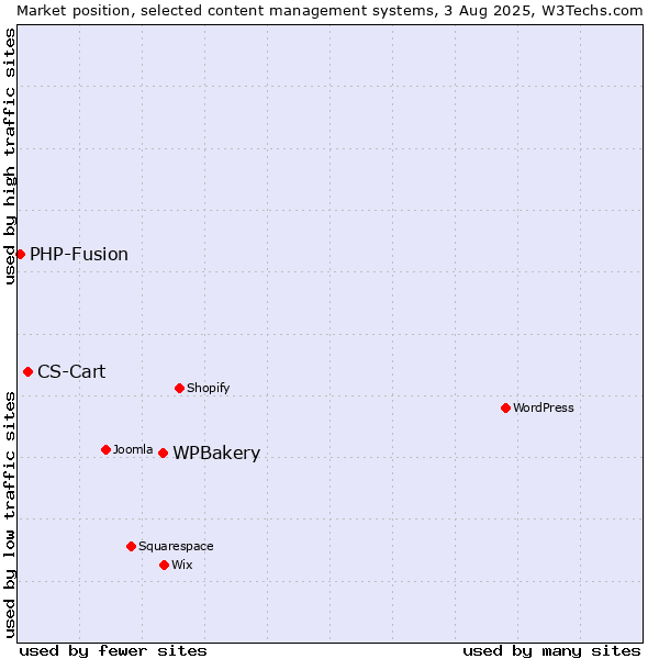 Market position of WPBakery vs. CS-Cart vs. PHP-Fusion