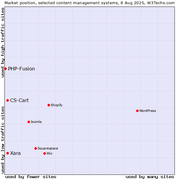 Market position of Xara vs. CS-Cart vs. PHP-Fusion