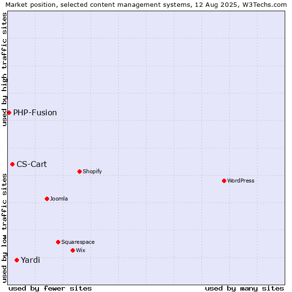Market position of Yardi vs. CS-Cart vs. PHP-Fusion