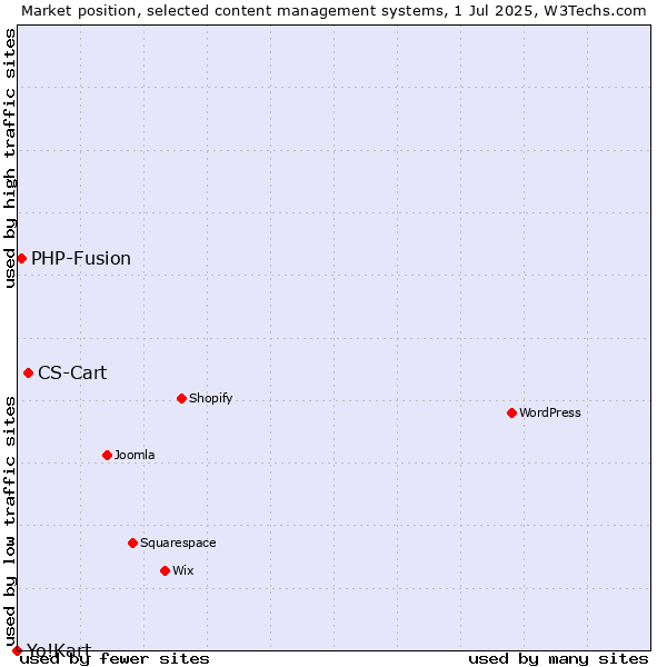 Market position of CS-Cart vs. PHP-Fusion vs. Yo!Kart