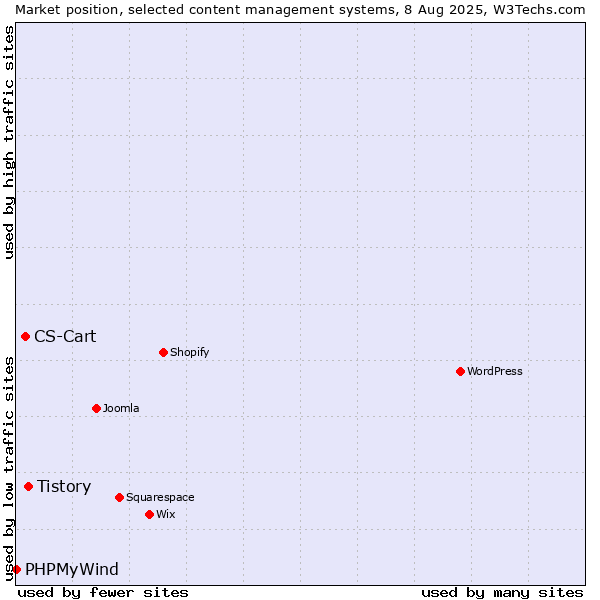 Market position of Tistory vs. CS-Cart vs. PHPMyWind