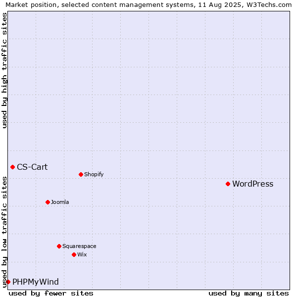 Market position of WordPress vs. CS-Cart vs. PHPMyWind