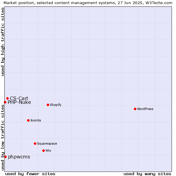 Market position of CS-Cart vs. phpwcms vs. PHP-Nuke
