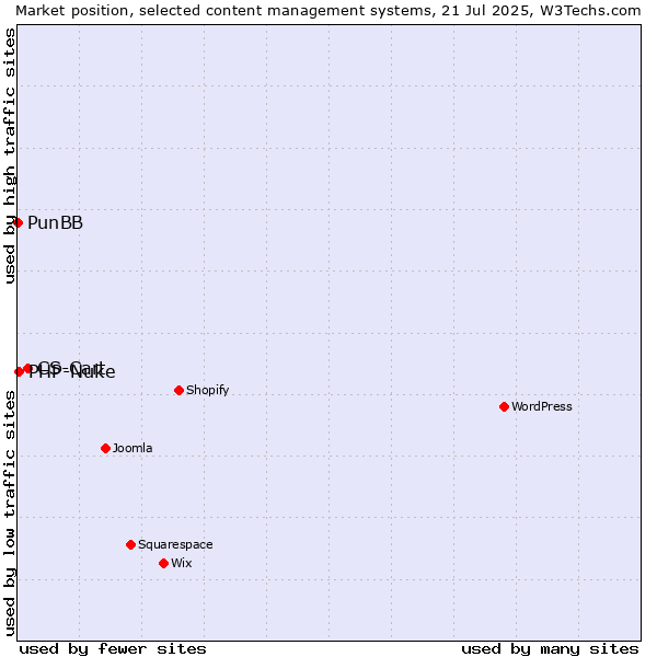 Market position of CS-Cart vs. PHP-Nuke vs. PunBB