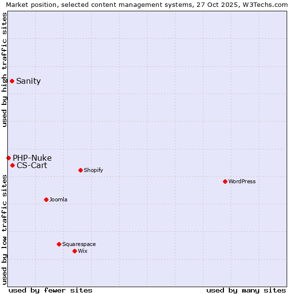 Market position of CS-Cart vs. Sanity vs. PHP-Nuke