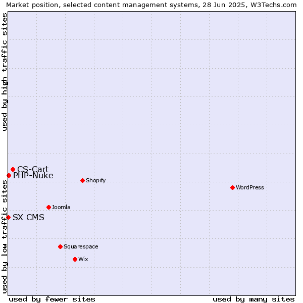 Market position of CS-Cart vs. PHP-Nuke vs. SX CMS