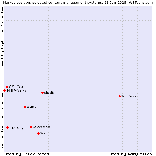 Market position of Tistory vs. CS-Cart vs. PHP-Nuke