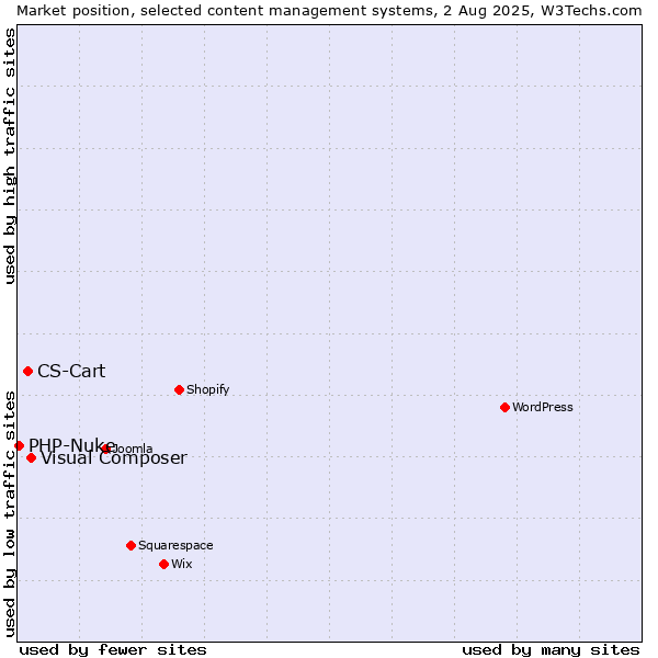 Market position of Visual Composer vs. CS-Cart vs. PHP-Nuke