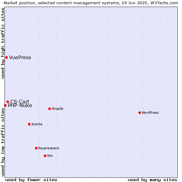 Market position of CS-Cart vs. VuePress vs. PHP-Nuke