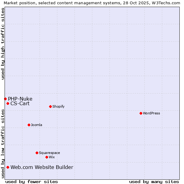 Market position of CS-Cart vs. Web.com Website Builder vs. PHP-Nuke